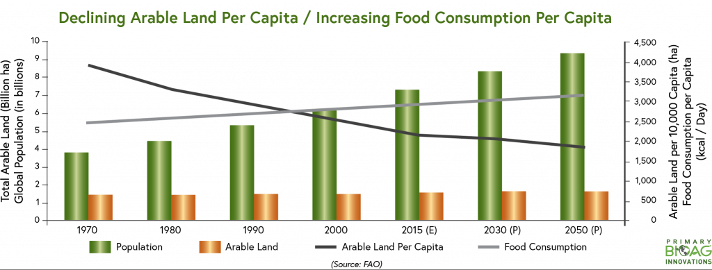 Declining Arable Land Per Capita/Increasing Food Consumption Per Capita